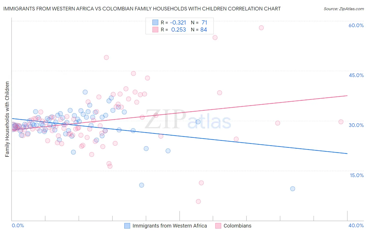 Immigrants from Western Africa vs Colombian Family Households with Children