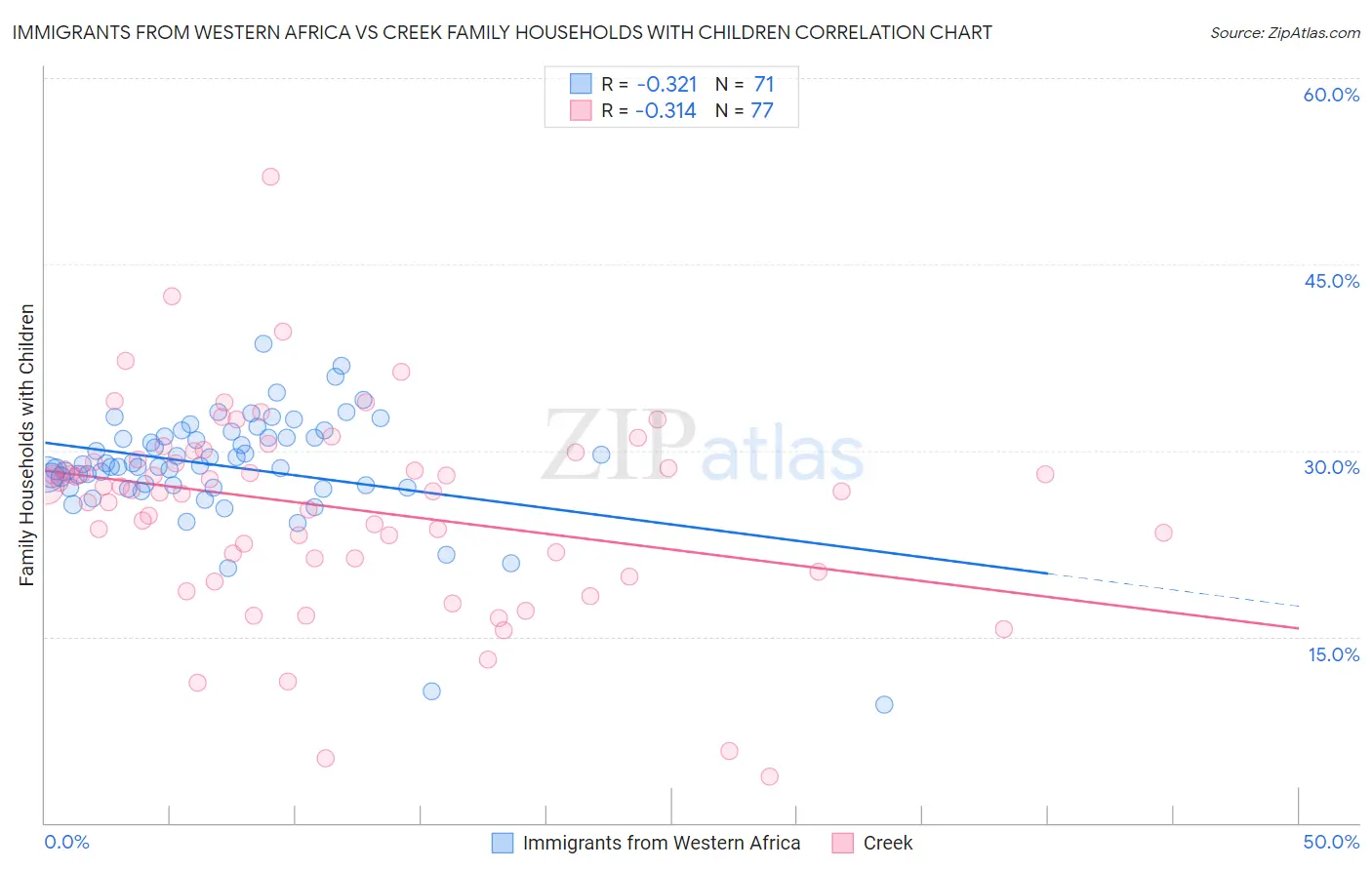 Immigrants from Western Africa vs Creek Family Households with Children