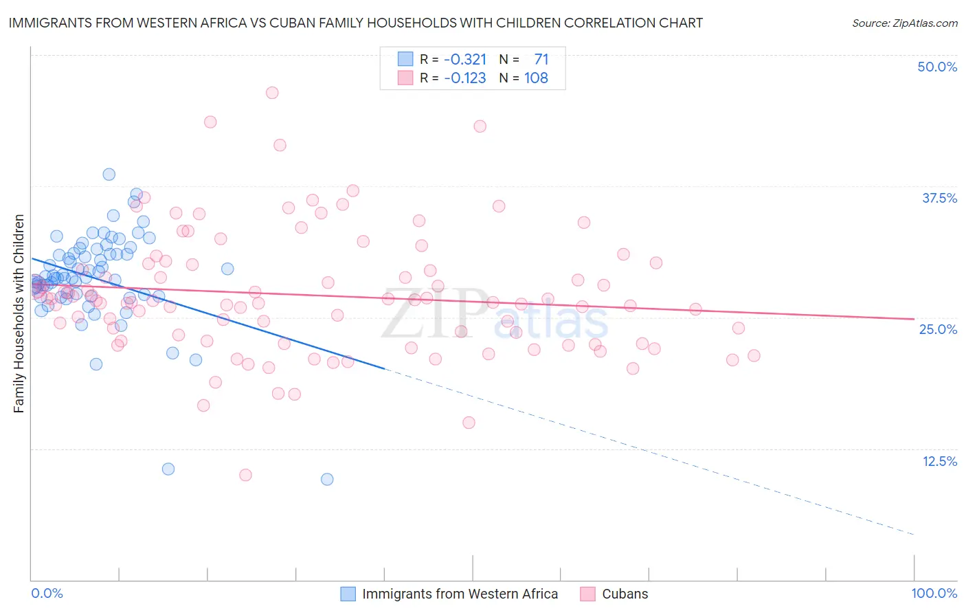Immigrants from Western Africa vs Cuban Family Households with Children