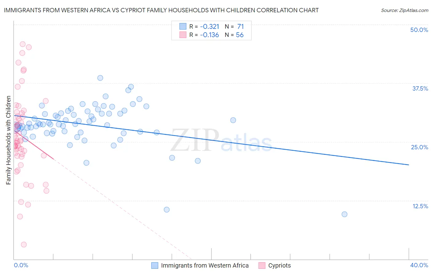 Immigrants from Western Africa vs Cypriot Family Households with Children