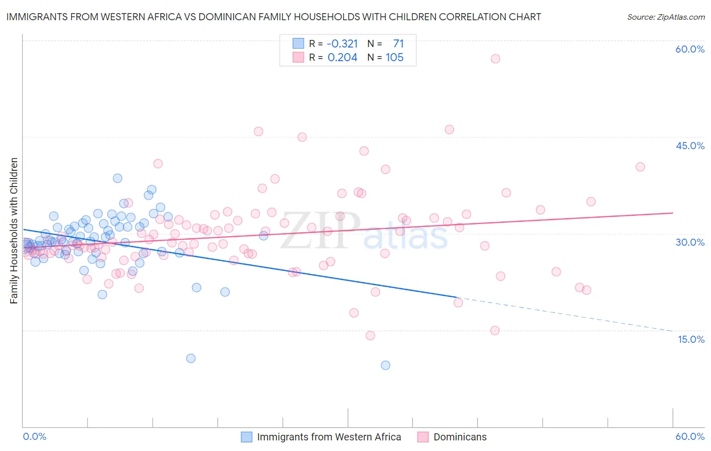 Immigrants from Western Africa vs Dominican Family Households with Children