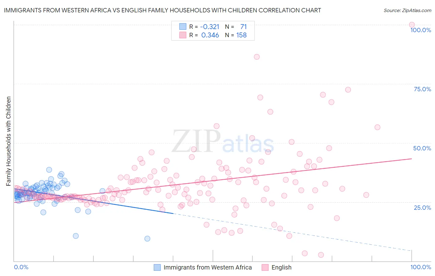 Immigrants from Western Africa vs English Family Households with Children