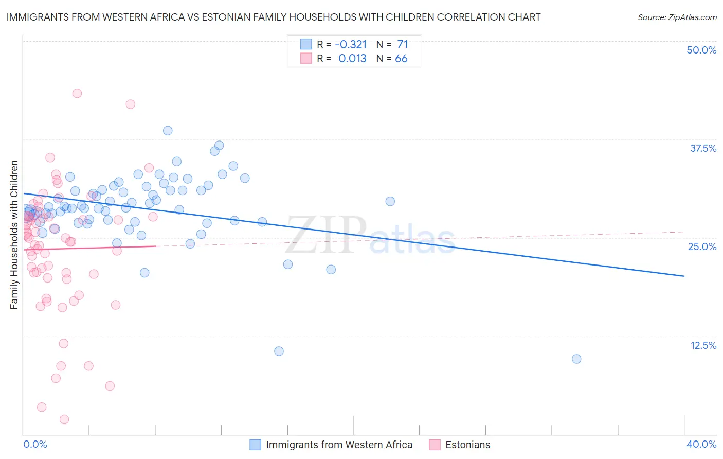 Immigrants from Western Africa vs Estonian Family Households with Children