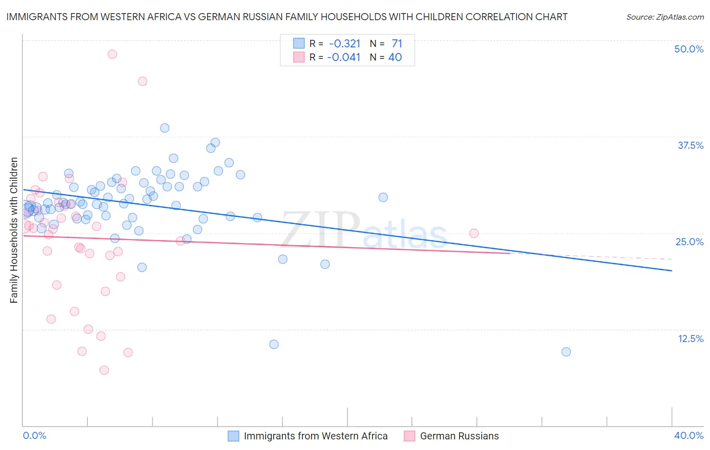 Immigrants from Western Africa vs German Russian Family Households with Children