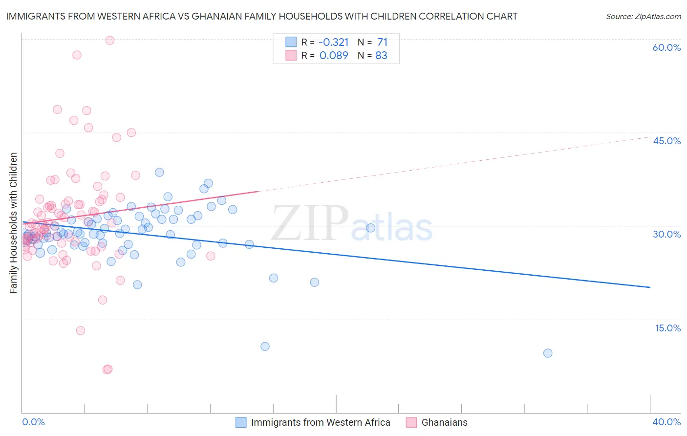 Immigrants from Western Africa vs Ghanaian Family Households with Children