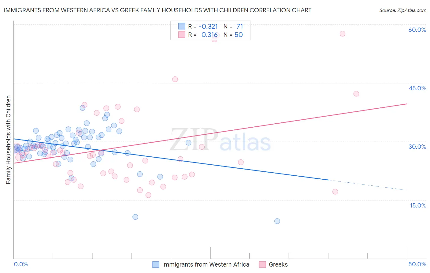 Immigrants from Western Africa vs Greek Family Households with Children