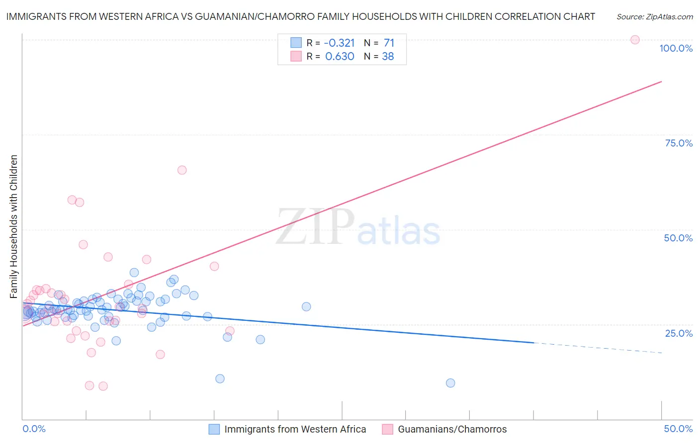 Immigrants from Western Africa vs Guamanian/Chamorro Family Households with Children