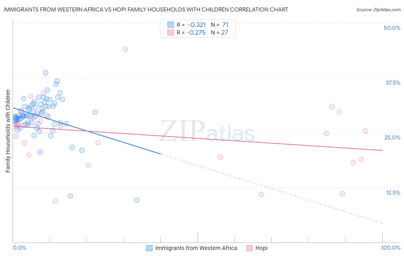 Immigrants from Western Africa vs Hopi Family Households with Children