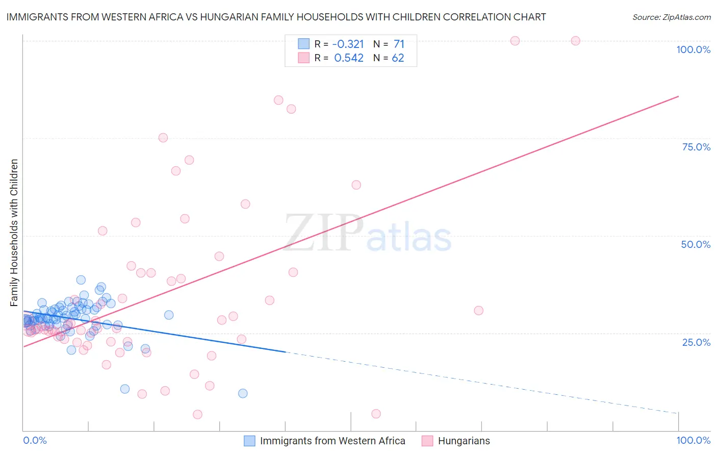Immigrants from Western Africa vs Hungarian Family Households with Children