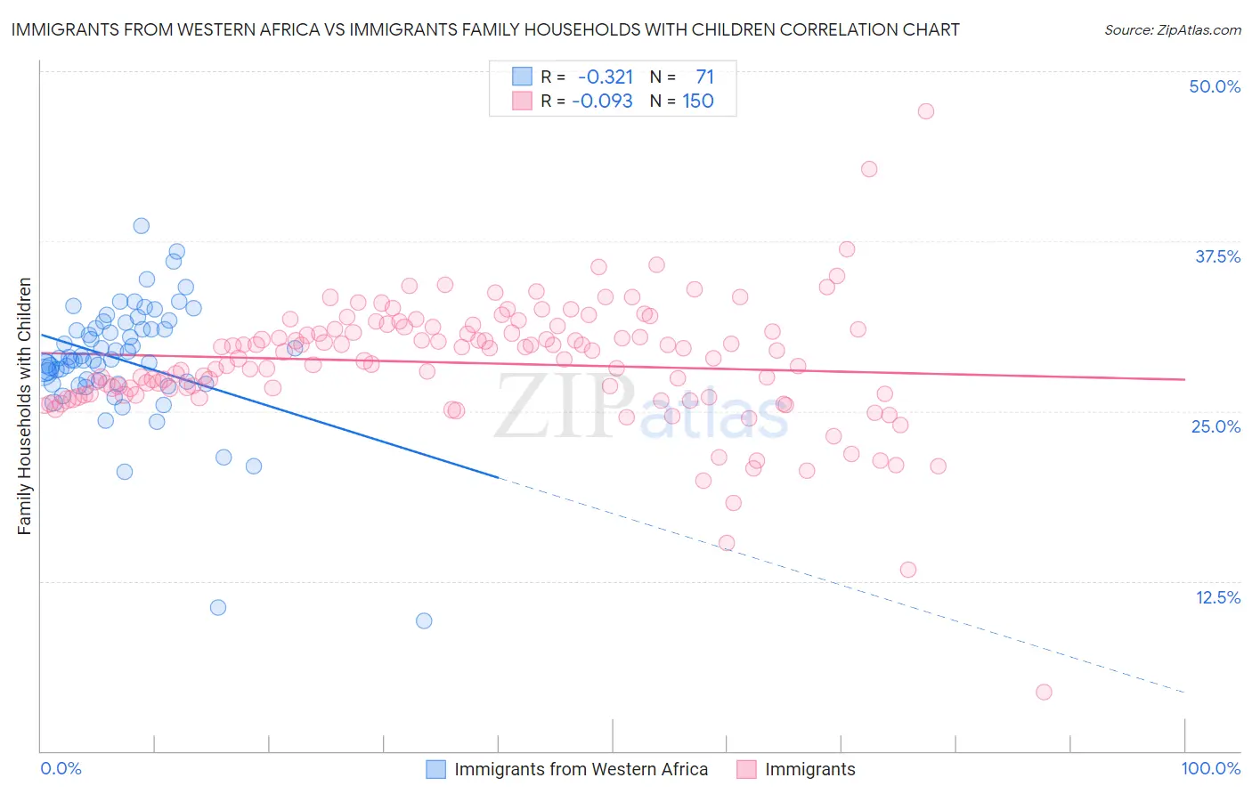 Immigrants from Western Africa vs Immigrants Family Households with Children