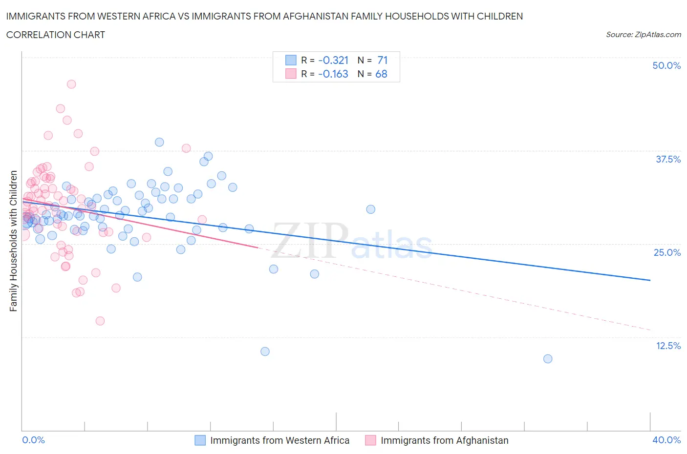 Immigrants from Western Africa vs Immigrants from Afghanistan Family Households with Children