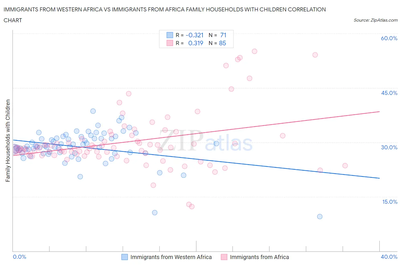 Immigrants from Western Africa vs Immigrants from Africa Family Households with Children