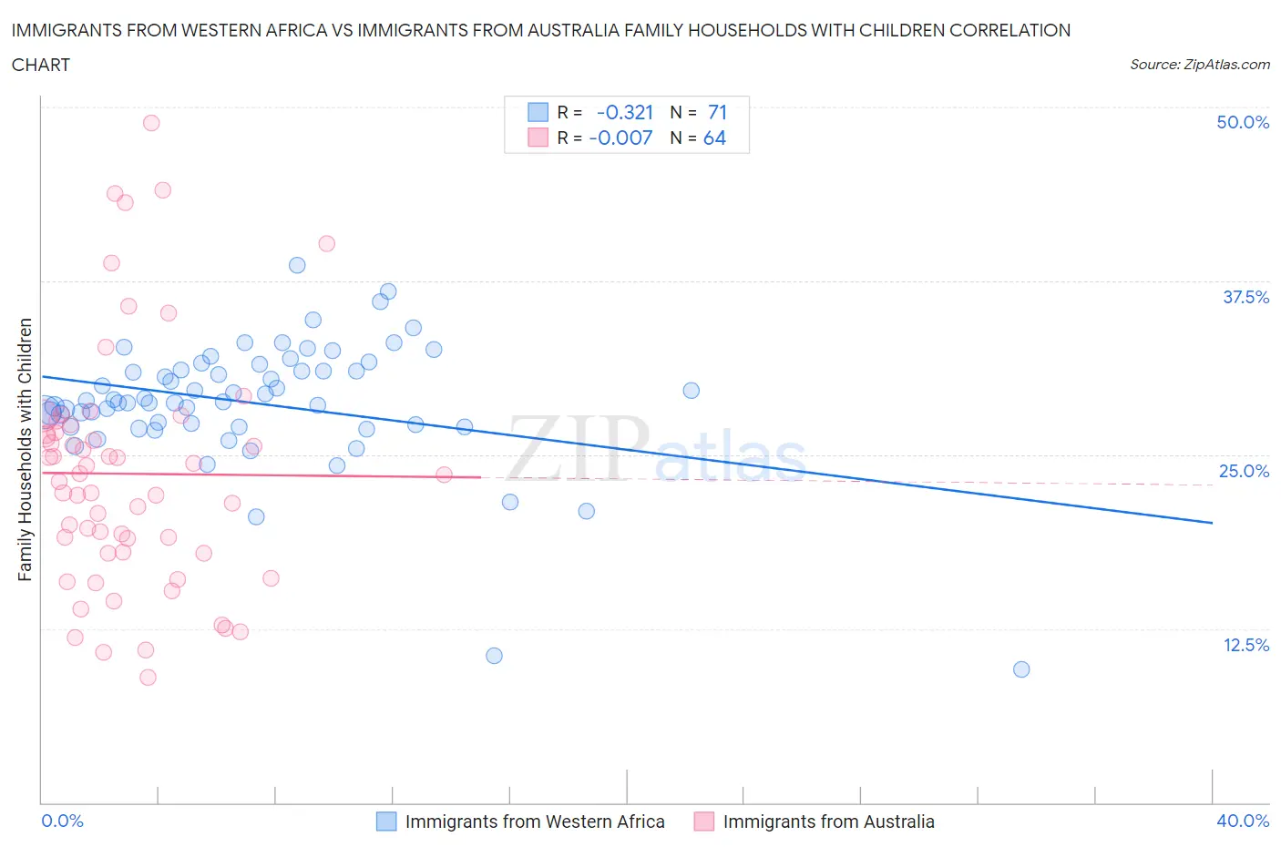 Immigrants from Western Africa vs Immigrants from Australia Family Households with Children