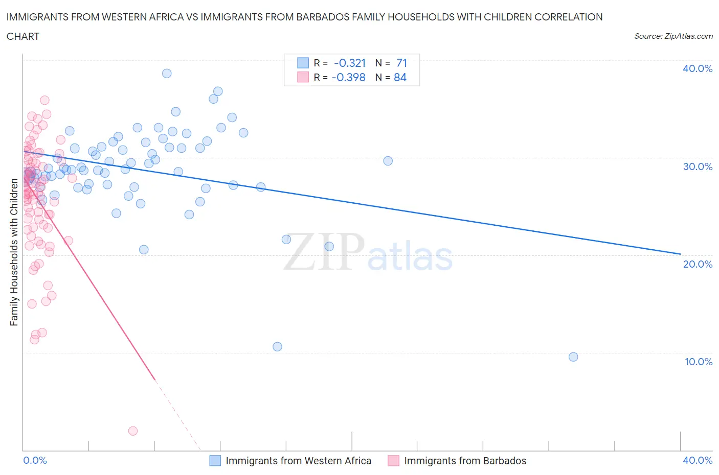 Immigrants from Western Africa vs Immigrants from Barbados Family Households with Children