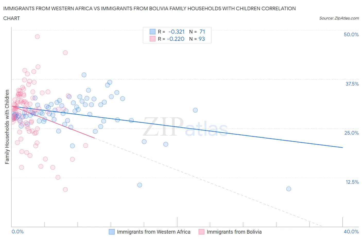 Immigrants from Western Africa vs Immigrants from Bolivia Family Households with Children