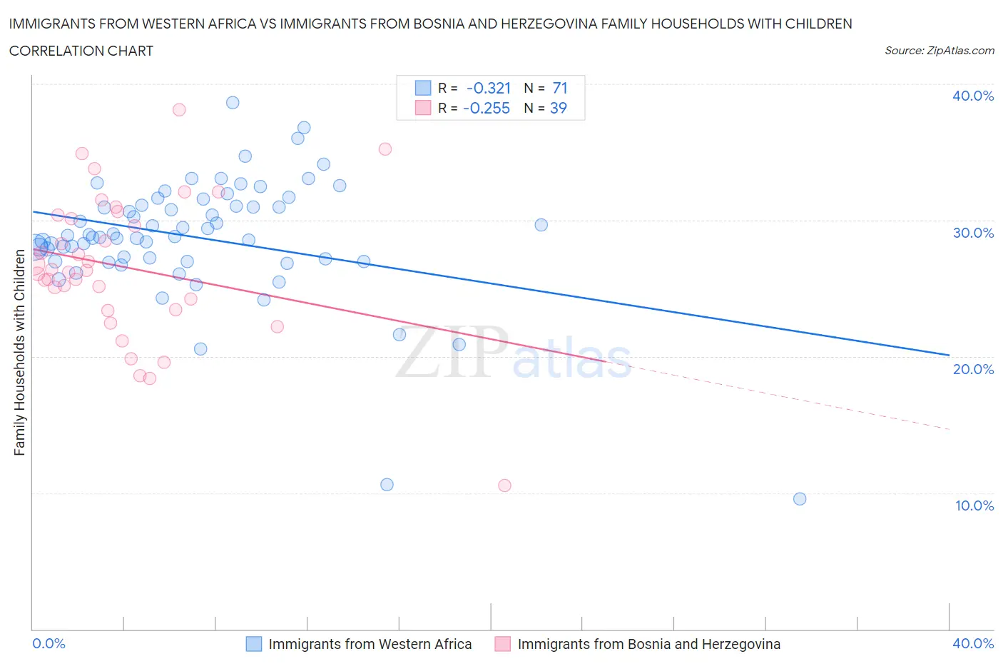 Immigrants from Western Africa vs Immigrants from Bosnia and Herzegovina Family Households with Children