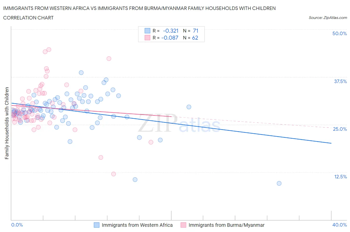 Immigrants from Western Africa vs Immigrants from Burma/Myanmar Family Households with Children
