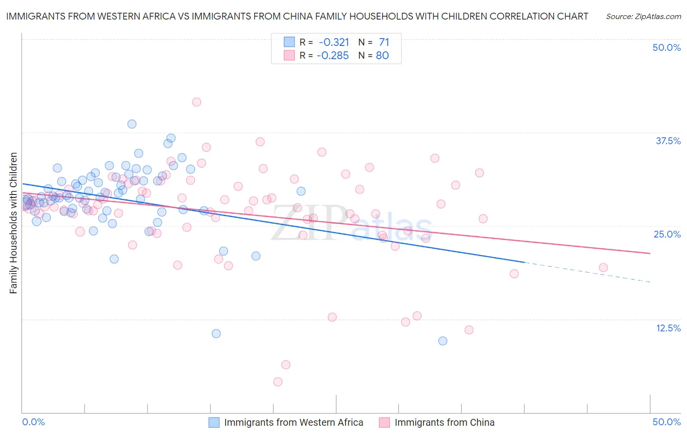 Immigrants from Western Africa vs Immigrants from China Family Households with Children