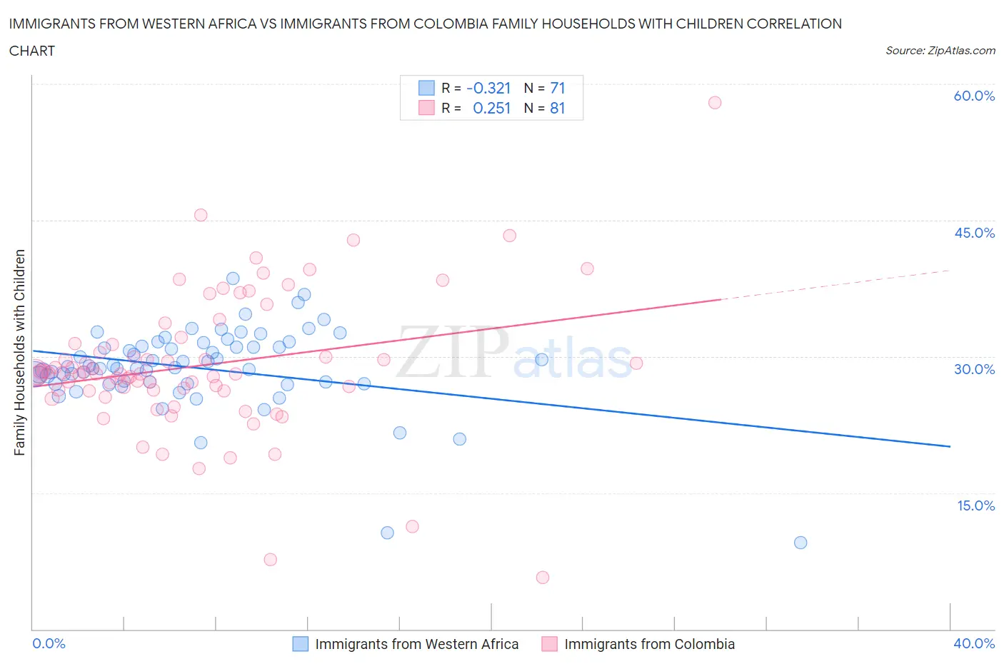 Immigrants from Western Africa vs Immigrants from Colombia Family Households with Children