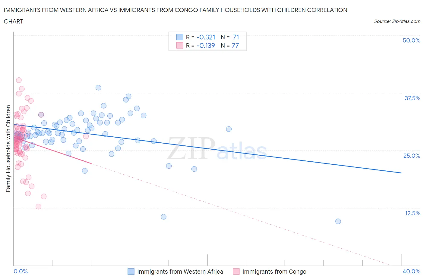 Immigrants from Western Africa vs Immigrants from Congo Family Households with Children