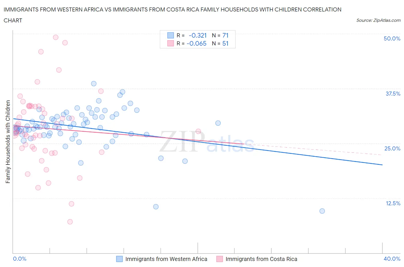 Immigrants from Western Africa vs Immigrants from Costa Rica Family Households with Children