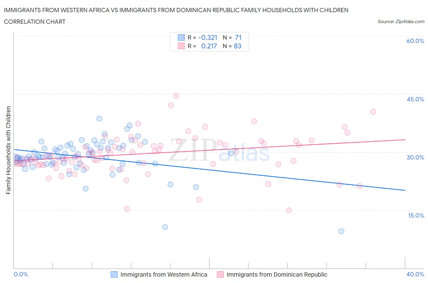 Immigrants from Western Africa vs Immigrants from Dominican Republic Family Households with Children