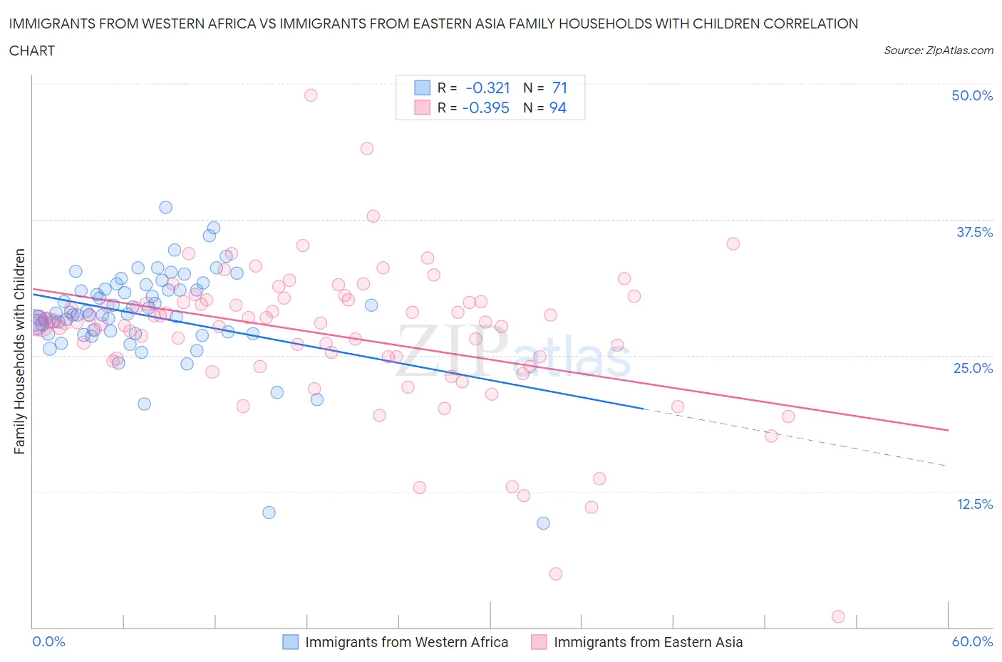 Immigrants from Western Africa vs Immigrants from Eastern Asia Family Households with Children