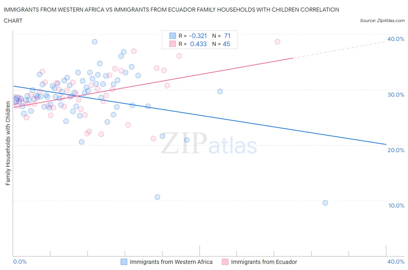 Immigrants from Western Africa vs Immigrants from Ecuador Family Households with Children
