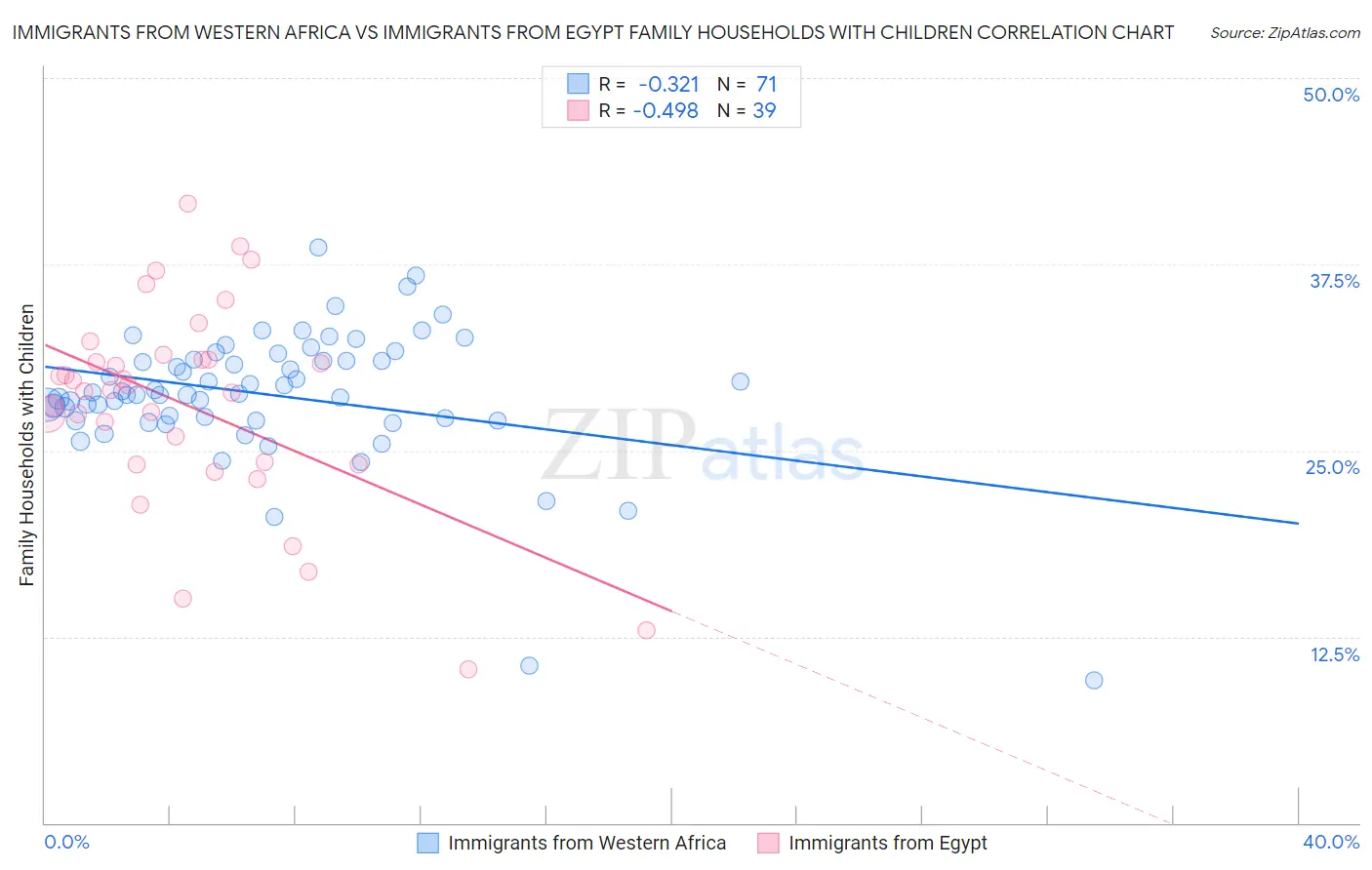 Immigrants from Western Africa vs Immigrants from Egypt Family Households with Children