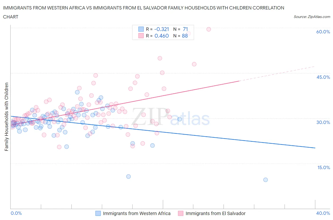 Immigrants from Western Africa vs Immigrants from El Salvador Family Households with Children