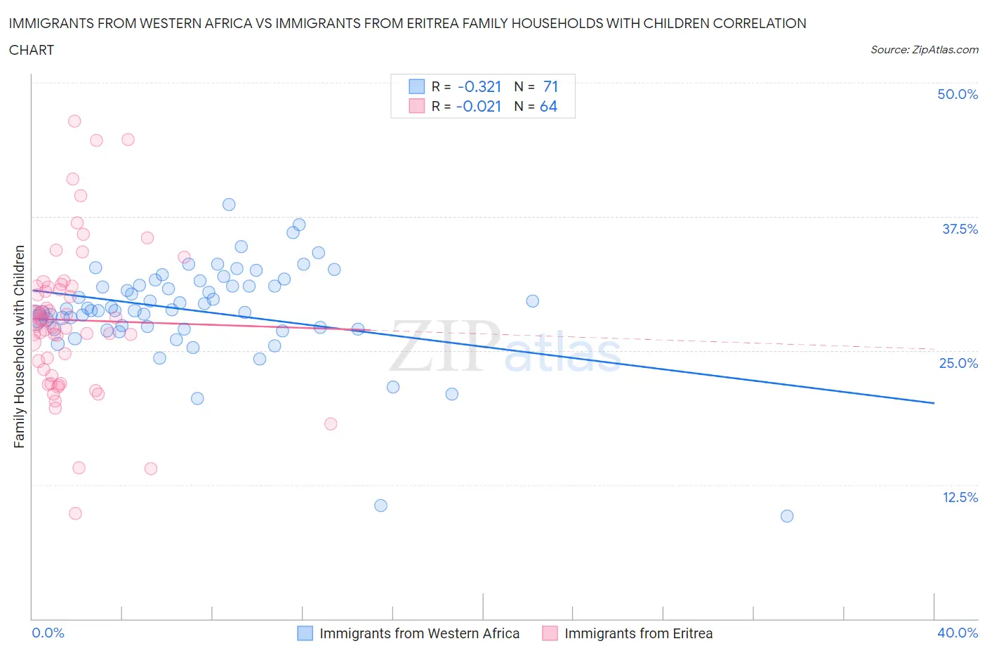 Immigrants from Western Africa vs Immigrants from Eritrea Family Households with Children