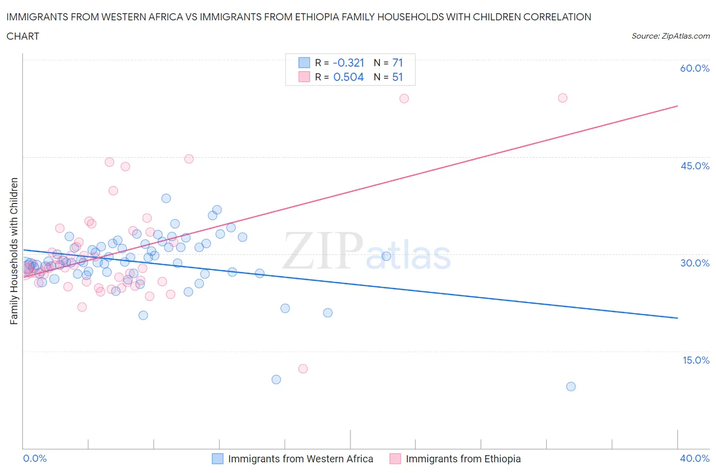 Immigrants from Western Africa vs Immigrants from Ethiopia Family Households with Children
