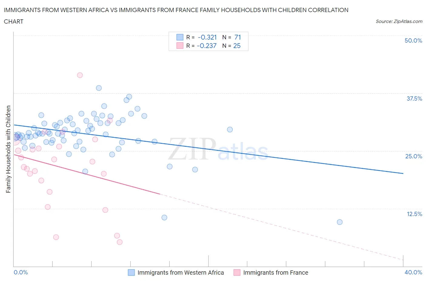 Immigrants from Western Africa vs Immigrants from France Family Households with Children