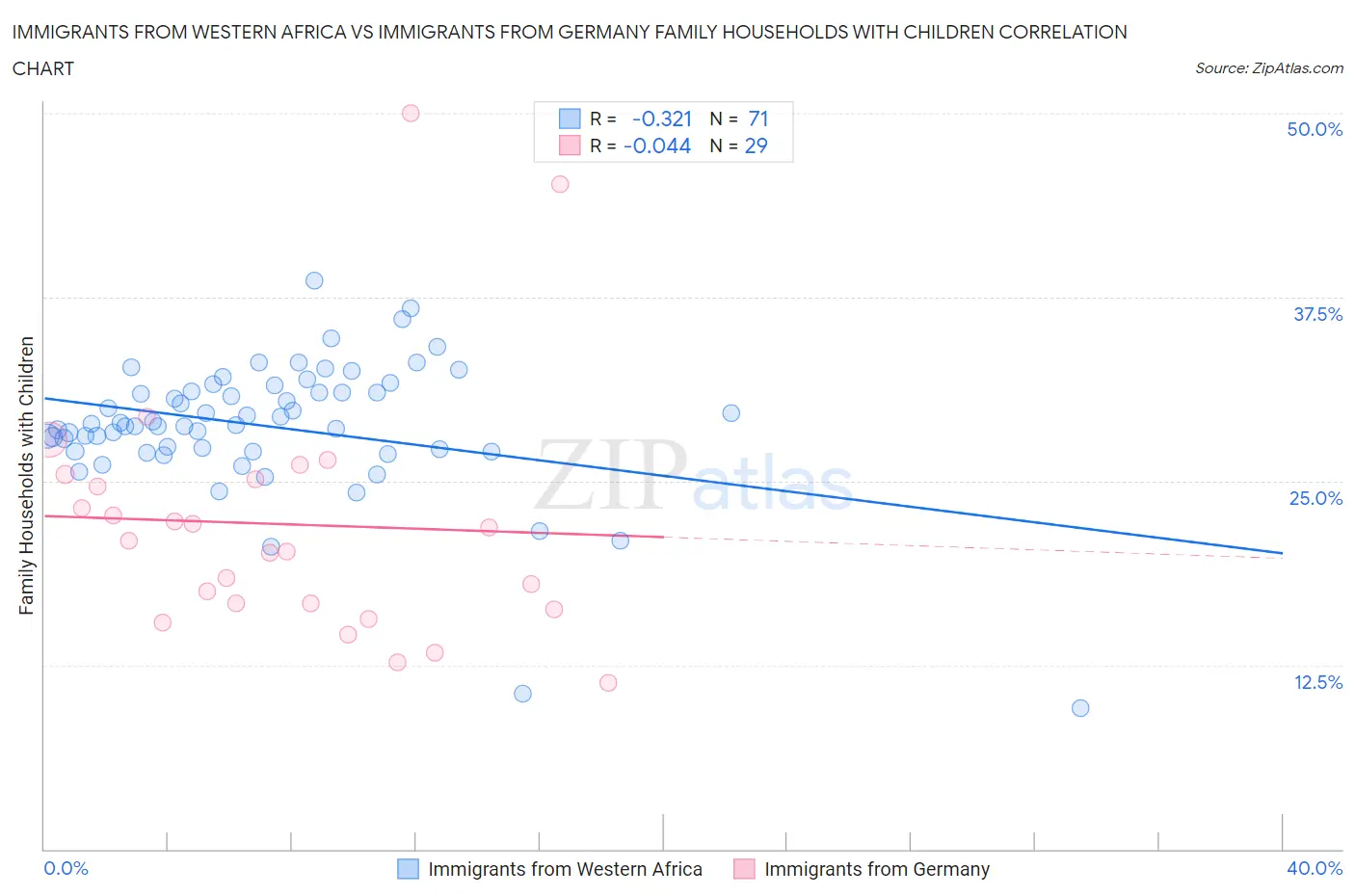 Immigrants from Western Africa vs Immigrants from Germany Family Households with Children