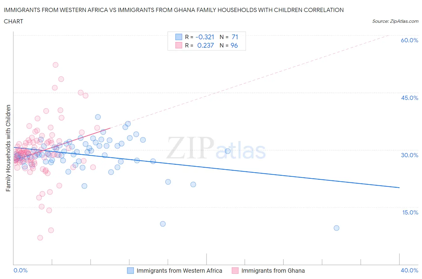Immigrants from Western Africa vs Immigrants from Ghana Family Households with Children