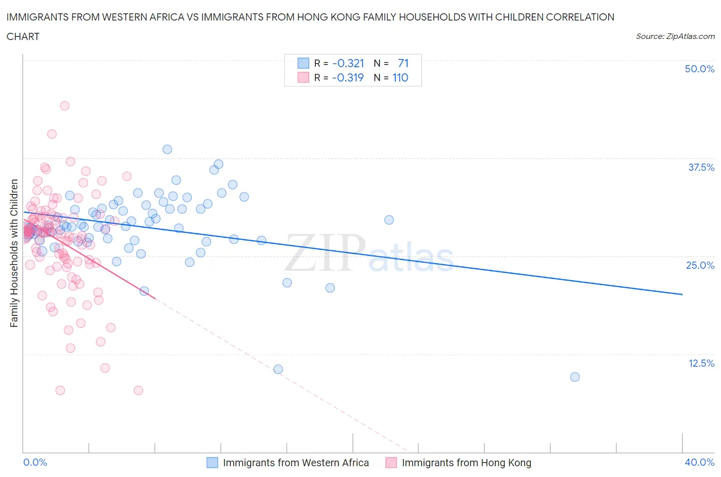 Immigrants from Western Africa vs Immigrants from Hong Kong Family Households with Children