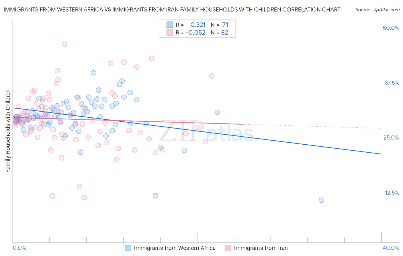 Immigrants from Western Africa vs Immigrants from Iran Family Households with Children