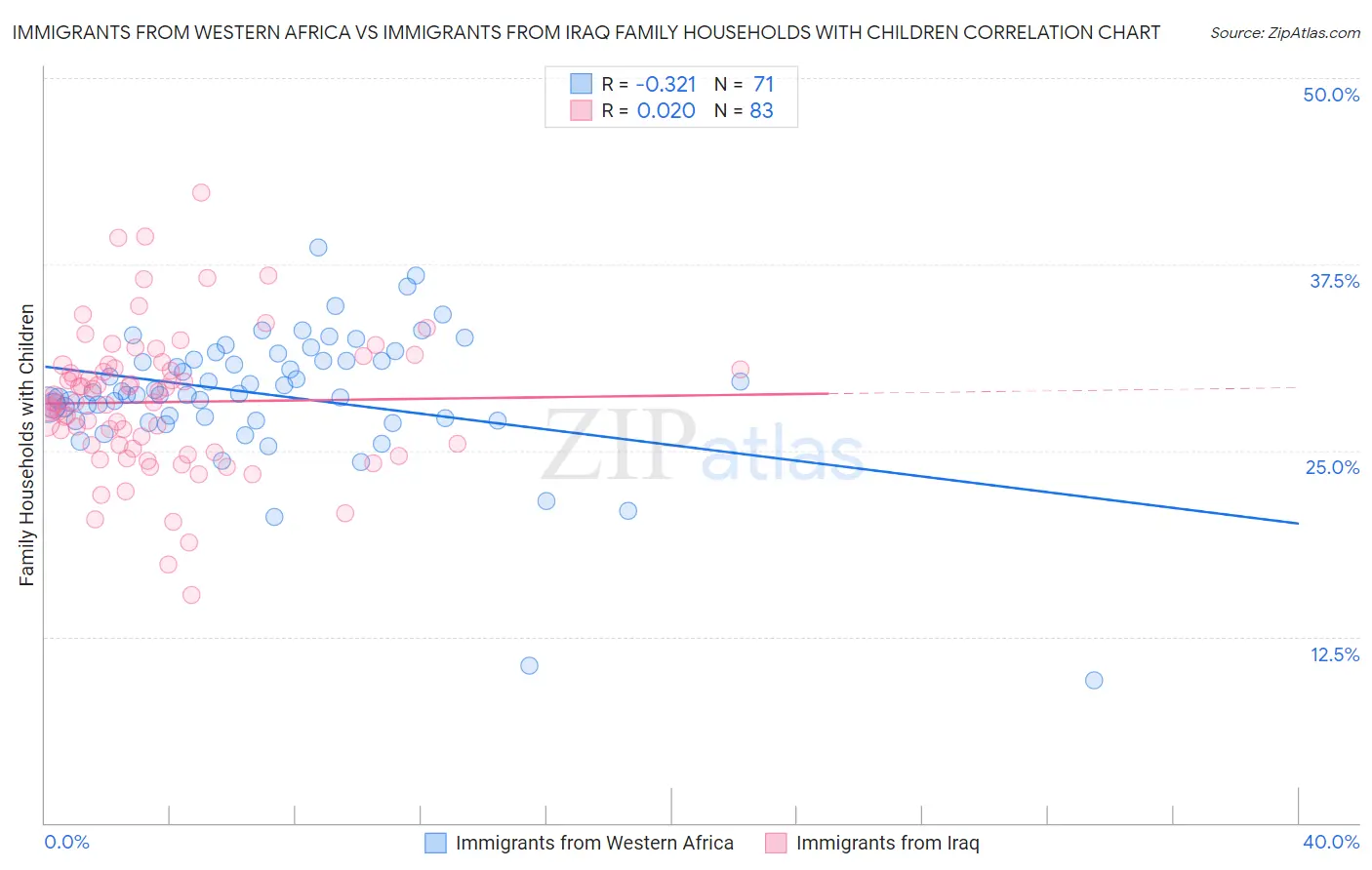 Immigrants from Western Africa vs Immigrants from Iraq Family Households with Children