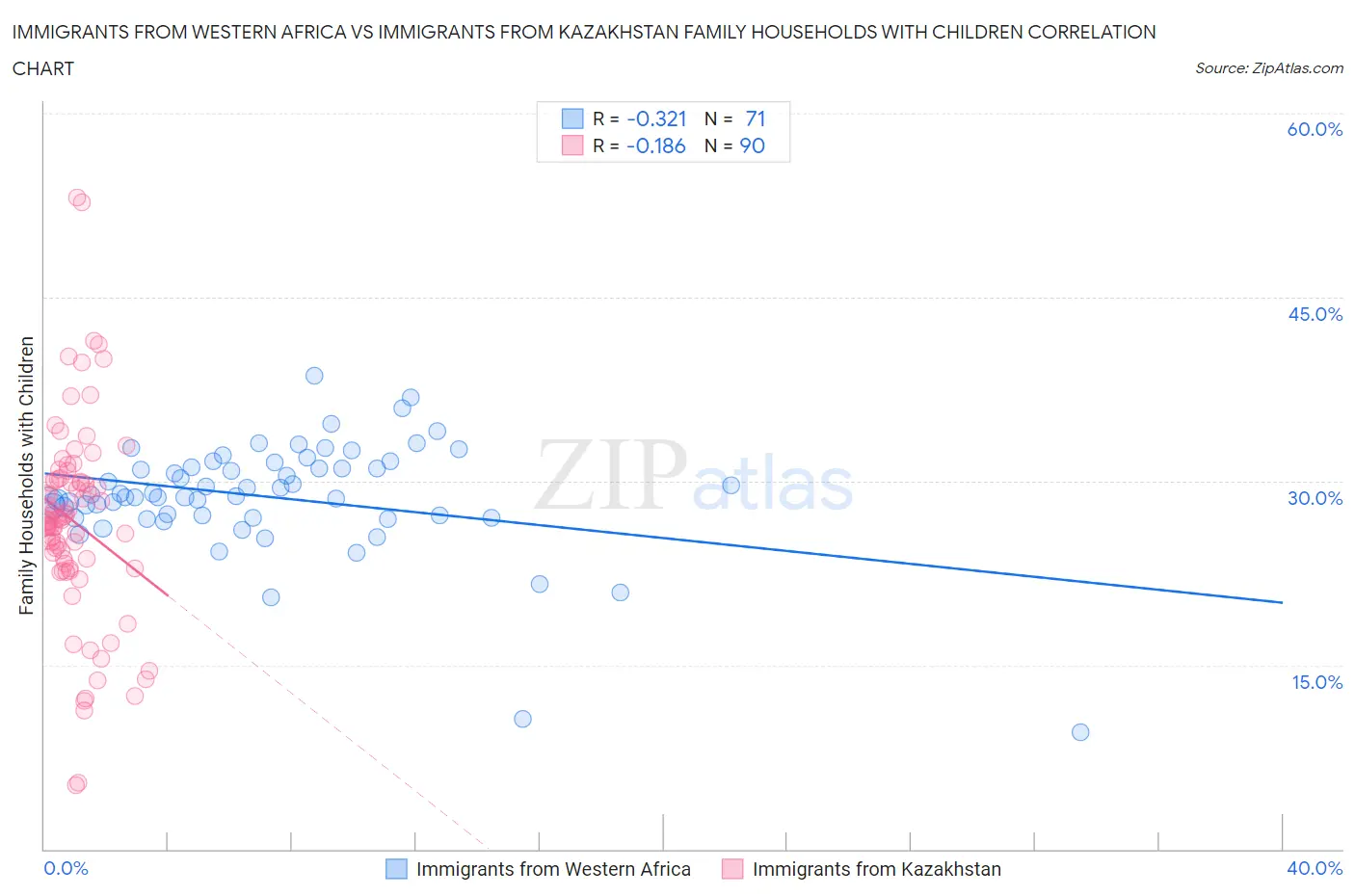 Immigrants from Western Africa vs Immigrants from Kazakhstan Family Households with Children