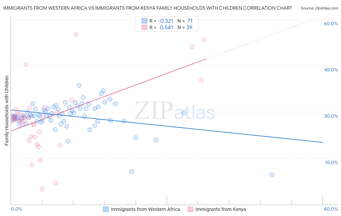 Immigrants from Western Africa vs Immigrants from Kenya Family Households with Children