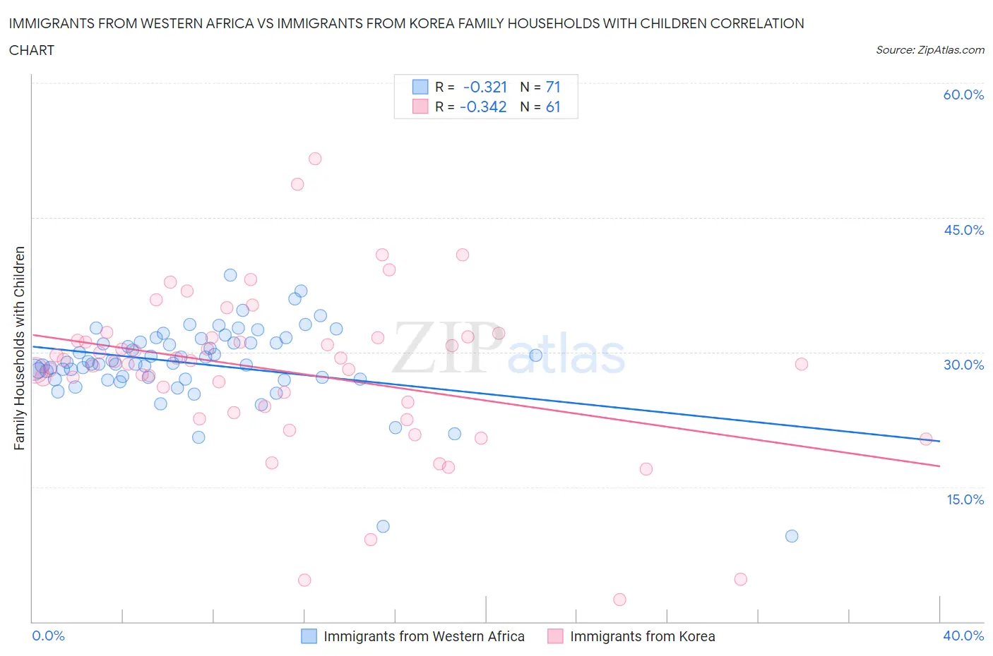 Immigrants from Western Africa vs Immigrants from Korea Family Households with Children