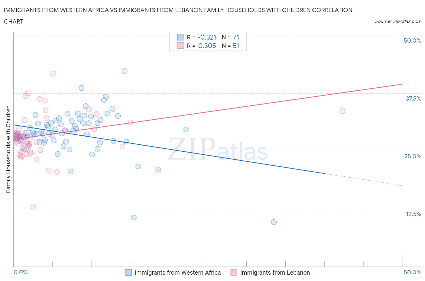 Immigrants from Western Africa vs Immigrants from Lebanon Family Households with Children