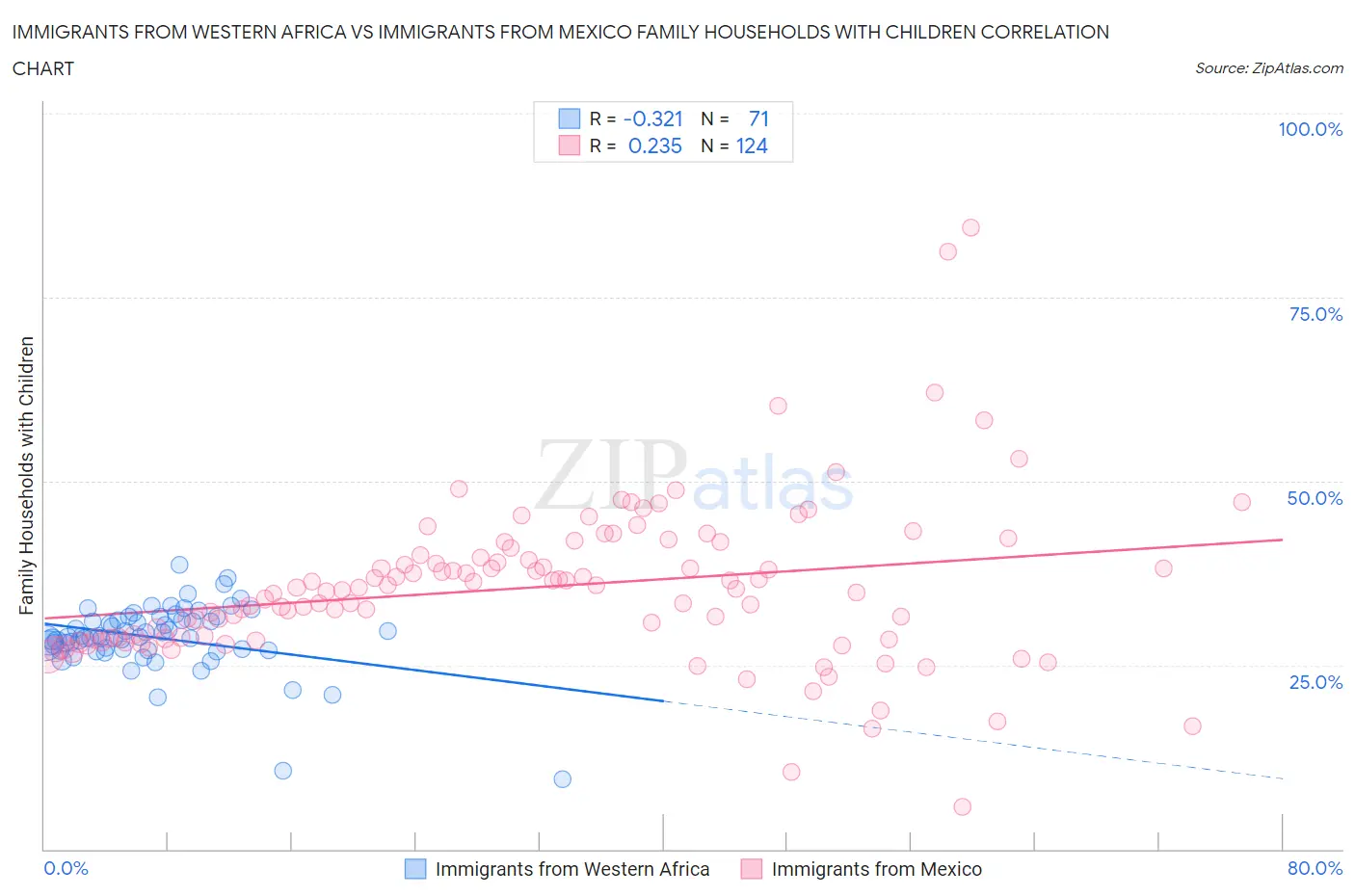 Immigrants from Western Africa vs Immigrants from Mexico Family Households with Children