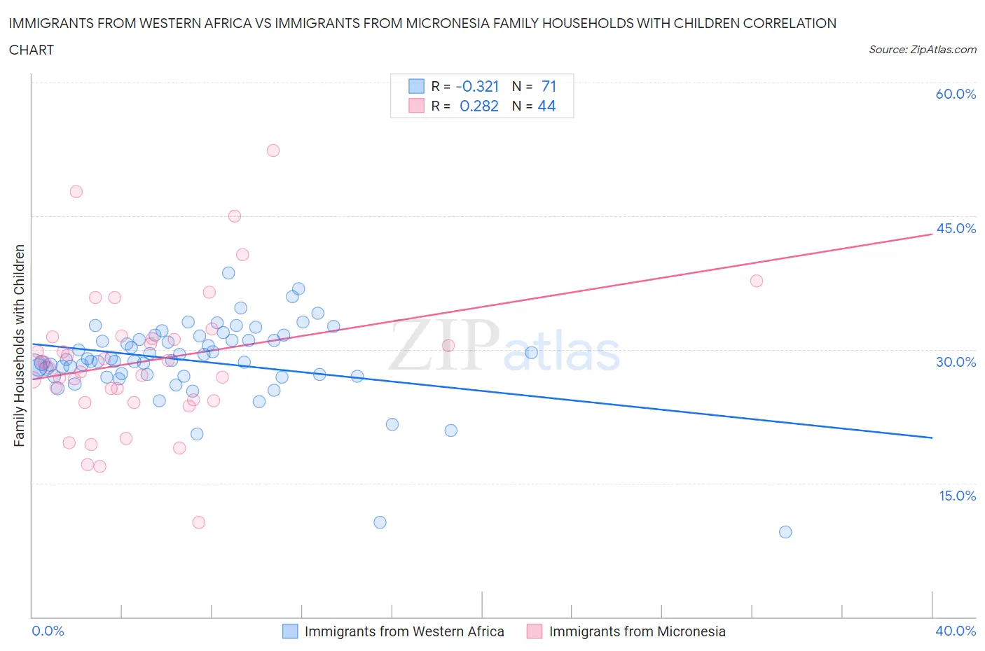 Immigrants from Western Africa vs Immigrants from Micronesia Family Households with Children