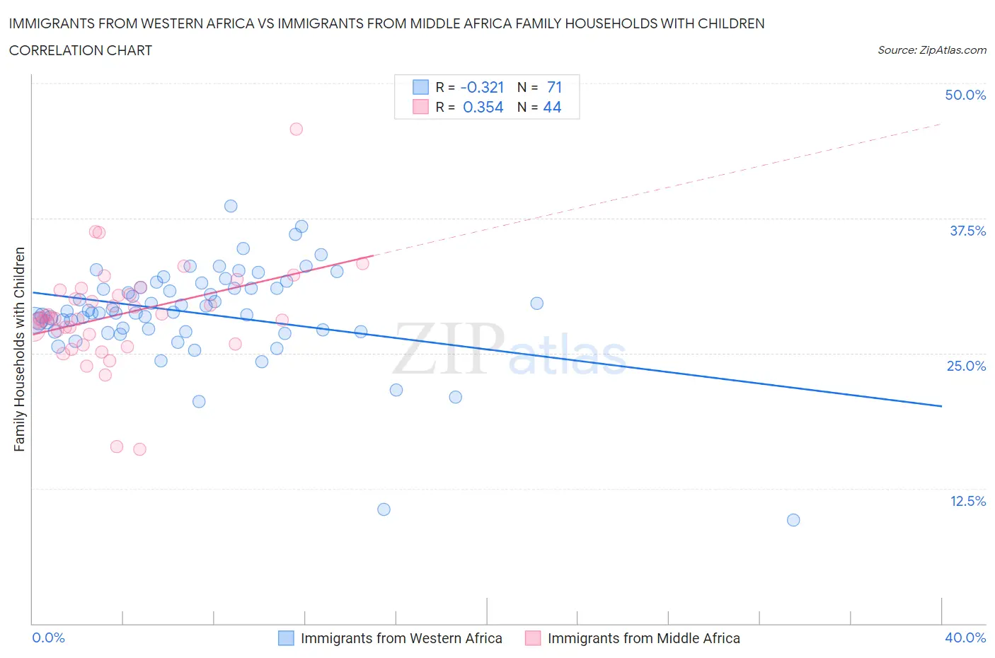 Immigrants from Western Africa vs Immigrants from Middle Africa Family Households with Children