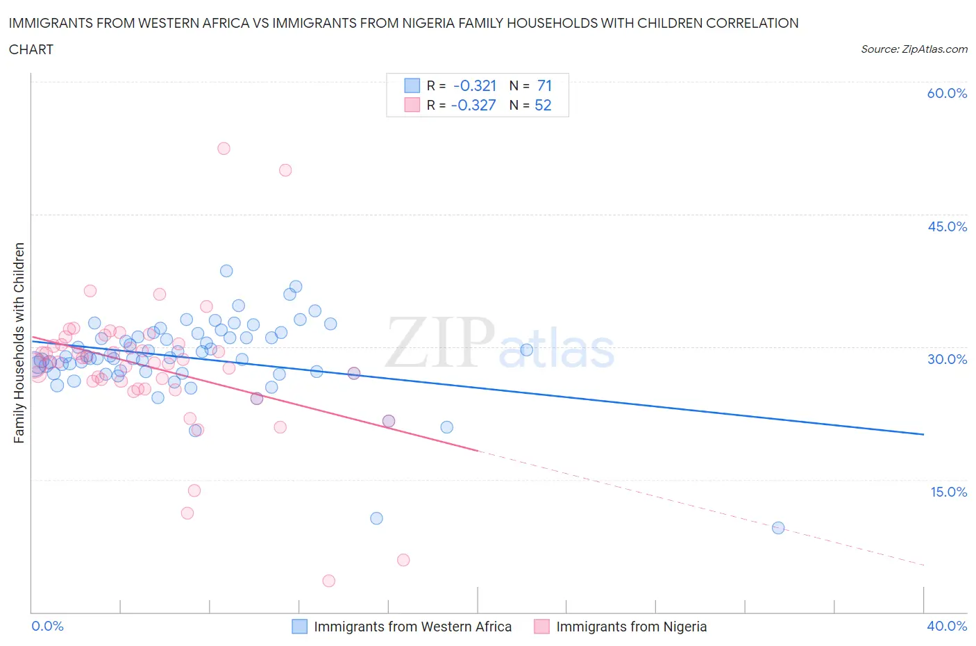 Immigrants from Western Africa vs Immigrants from Nigeria Family Households with Children