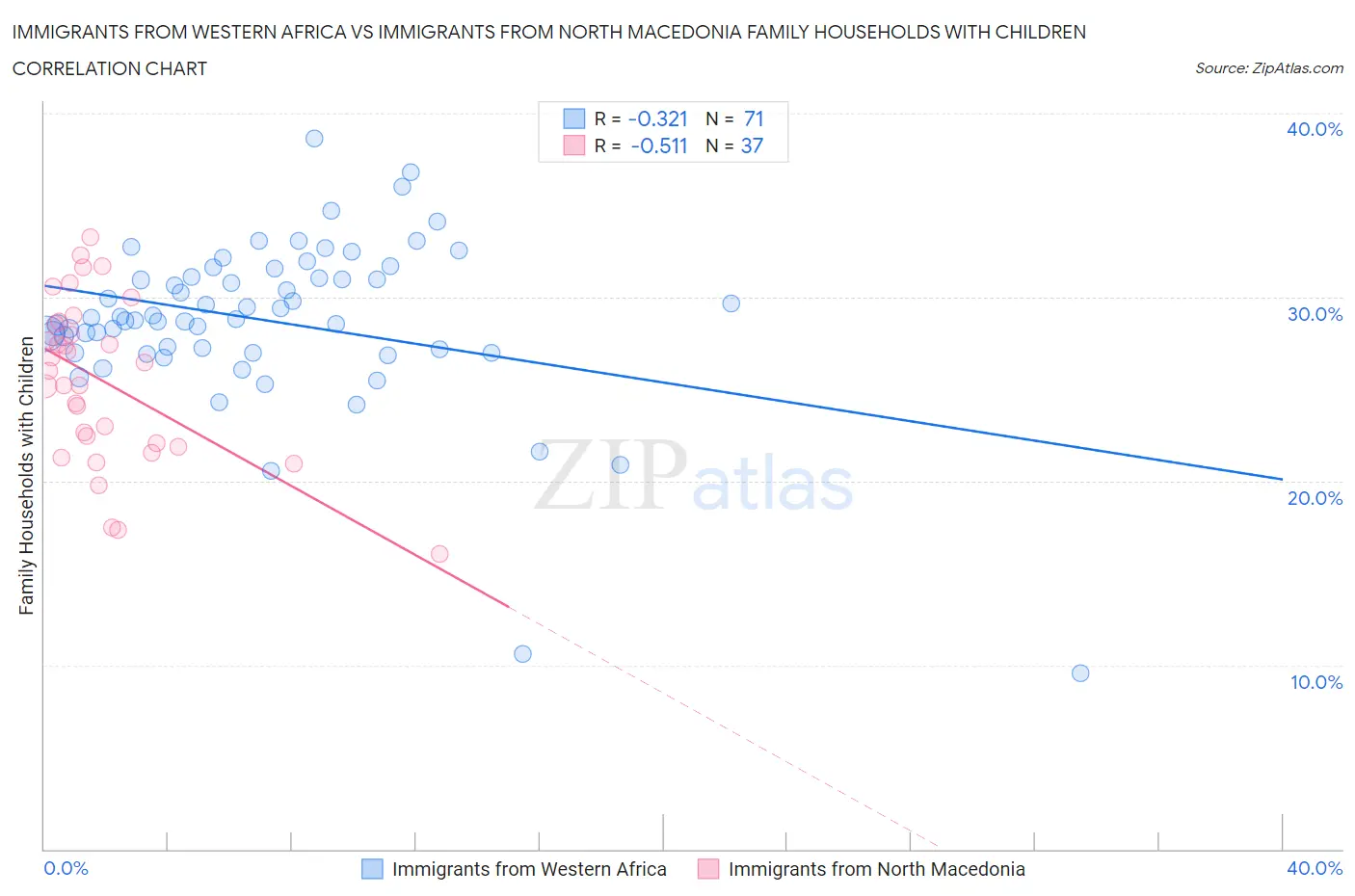 Immigrants from Western Africa vs Immigrants from North Macedonia Family Households with Children