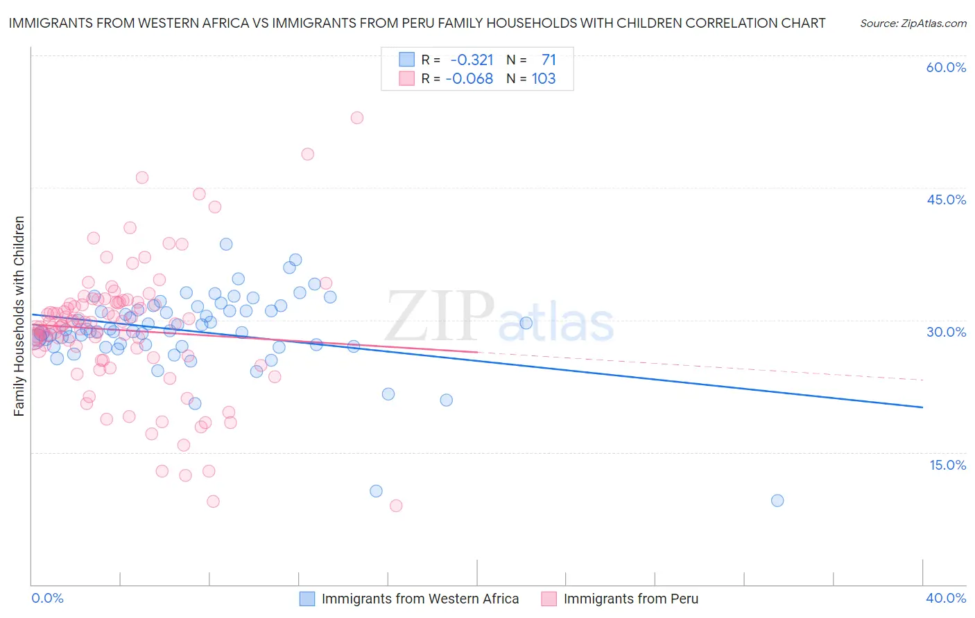 Immigrants from Western Africa vs Immigrants from Peru Family Households with Children