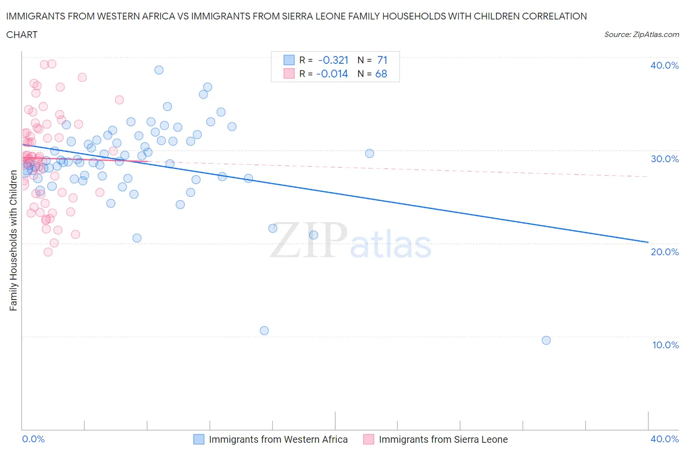 Immigrants from Western Africa vs Immigrants from Sierra Leone Family Households with Children