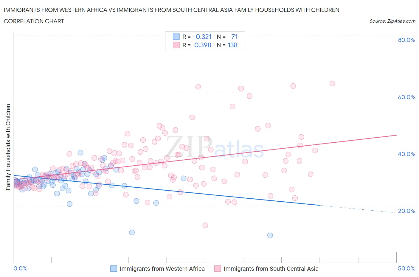 Immigrants from Western Africa vs Immigrants from South Central Asia Family Households with Children